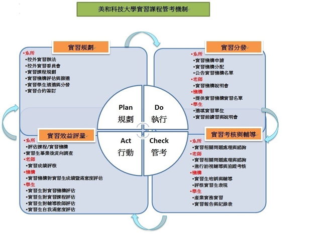 圖1.1實習課程管考機制圖